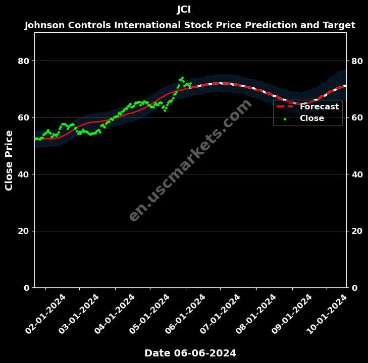 JCI stock forecast Johnson Controls International price target