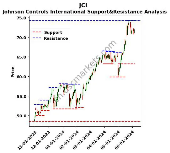 JCI stock support and resistance price chart