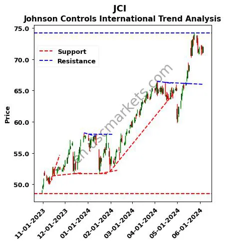 JCI review Johnson Controls International technical analysis trend chart JCI price