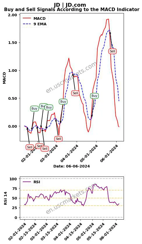 JD buy or sell review JD.com MACD chart analysis JD price