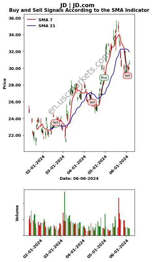 JD review JD.com SMA chart analysis JD price