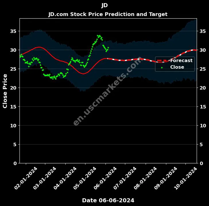 JD stock forecast JD.com price target