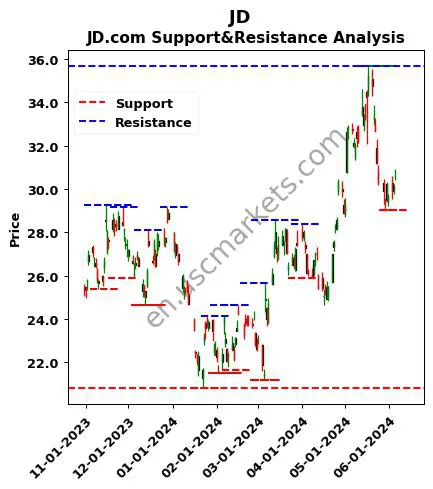 JD stock support and resistance price chart