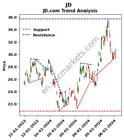 JD review JD.com technical analysis trend chart JD price