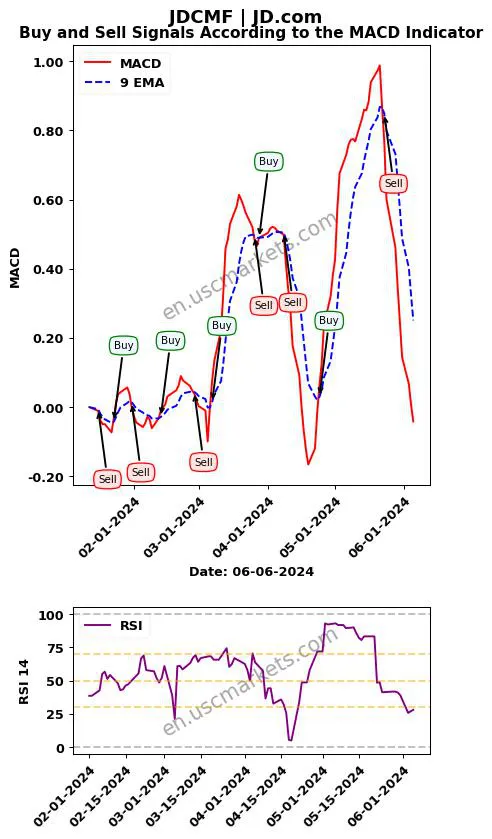 JDCMF buy or sell review JD.com MACD chart analysis JDCMF price