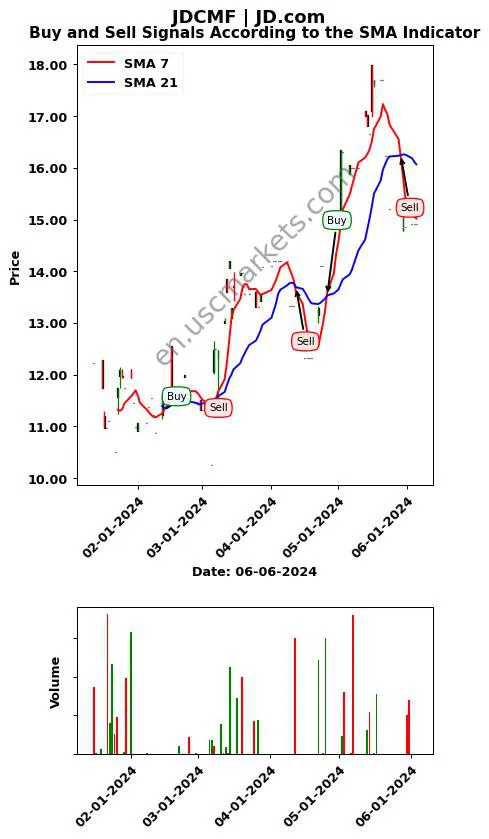 JDCMF review JD.com SMA chart analysis JDCMF price