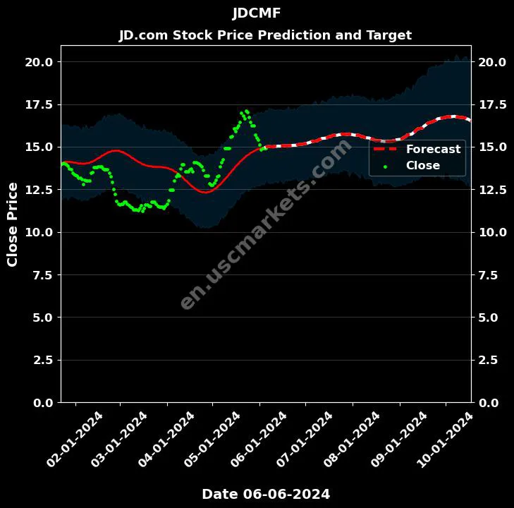 JDCMF stock forecast JD.com price target