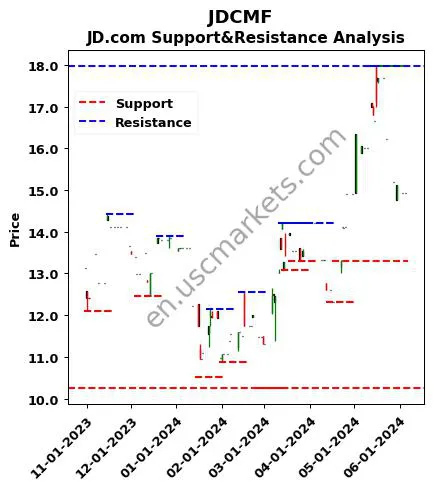 JDCMF stock support and resistance price chart