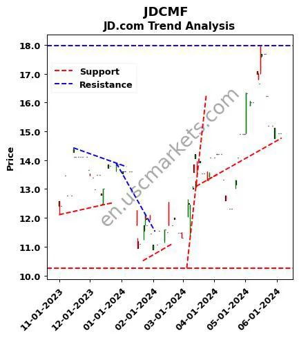 JDCMF review JD.com technical analysis trend chart JDCMF price