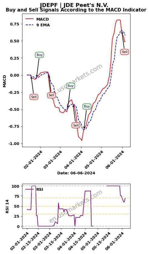 JDEPF buy or sell review JDE Peet's N.V. MACD chart analysis JDEPF price