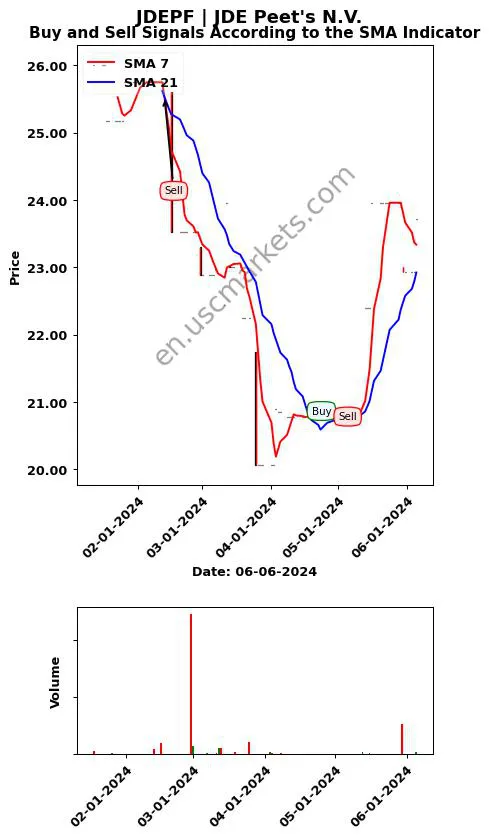 JDEPF review JDE Peet's N.V. SMA chart analysis JDEPF price