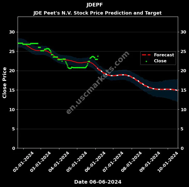 JDEPF stock forecast JDE Peet's N.V. price target