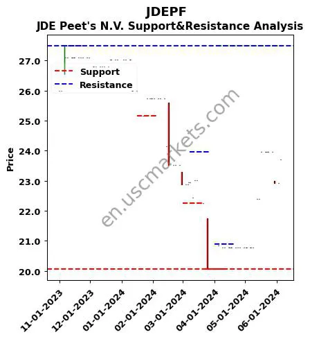 JDEPF stock support and resistance price chart