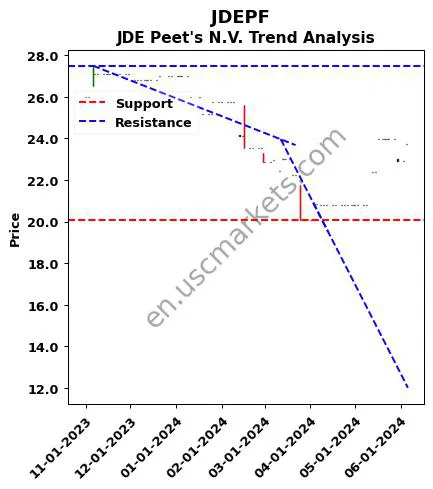 JDEPF review JDE Peet's N.V. technical analysis trend chart JDEPF price