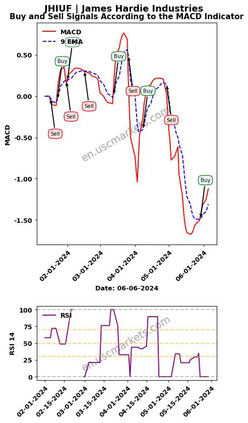 JHIUF buy or sell review James Hardie Industries MACD chart analysis JHIUF price