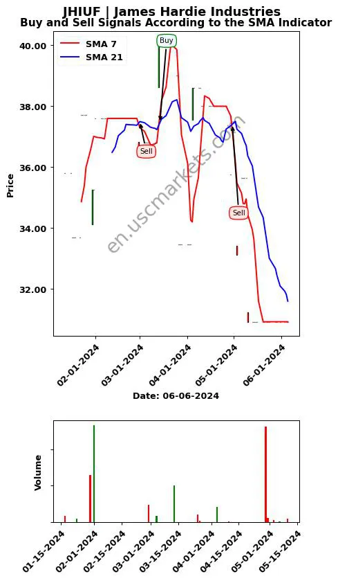 JHIUF review James Hardie Industries SMA chart analysis JHIUF price