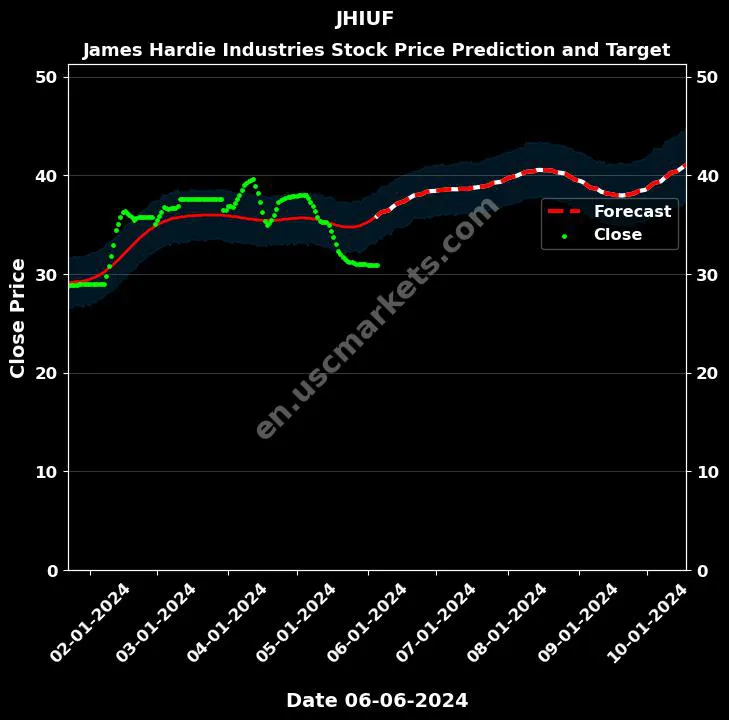 JHIUF stock forecast James Hardie Industries price target