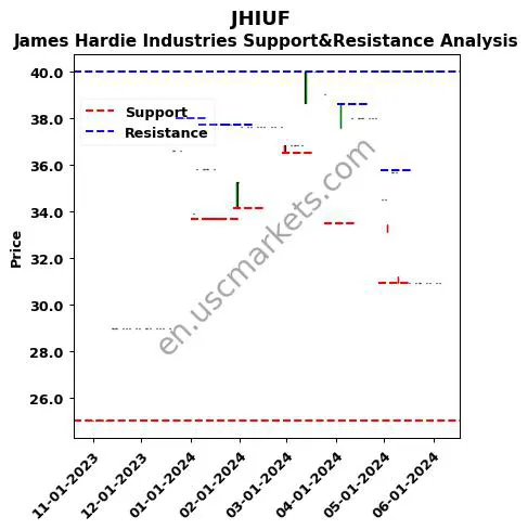 JHIUF stock support and resistance price chart