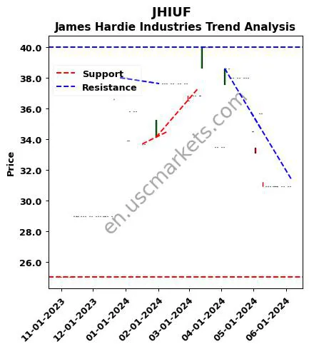 JHIUF review James Hardie Industries technical analysis trend chart JHIUF price