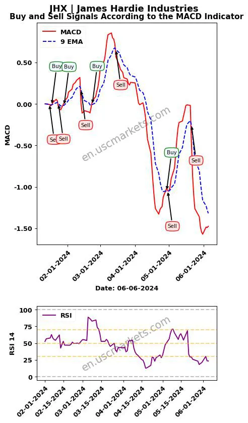 JHX buy or sell review James Hardie Industries MACD chart analysis JHX price