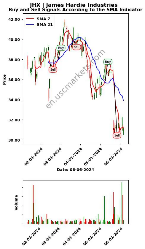 JHX review James Hardie Industries SMA chart analysis JHX price