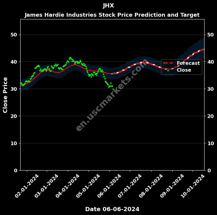 JHX stock forecast James Hardie Industries price target