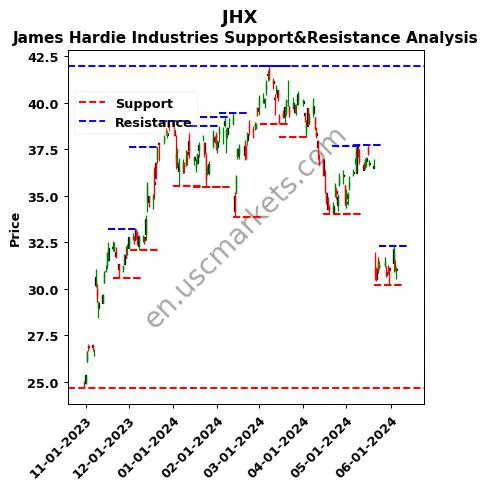 JHX stock support and resistance price chart