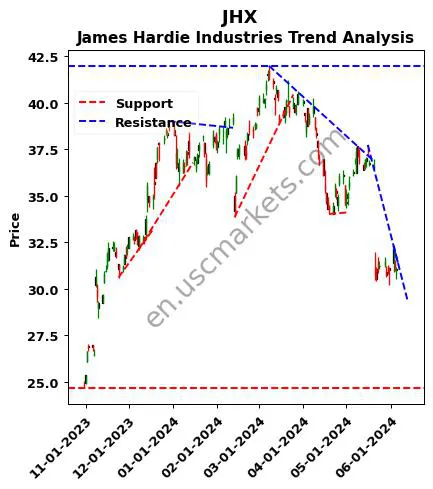 JHX review James Hardie Industries technical analysis trend chart JHX price