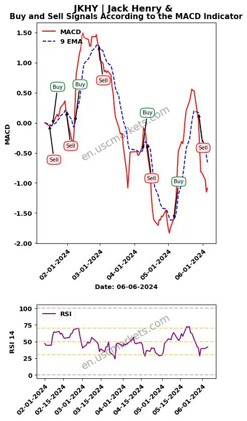 JKHY buy or sell review Jack Henry & MACD chart analysis JKHY price