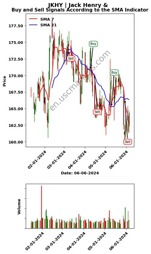 JKHY review Jack Henry & SMA chart analysis JKHY price