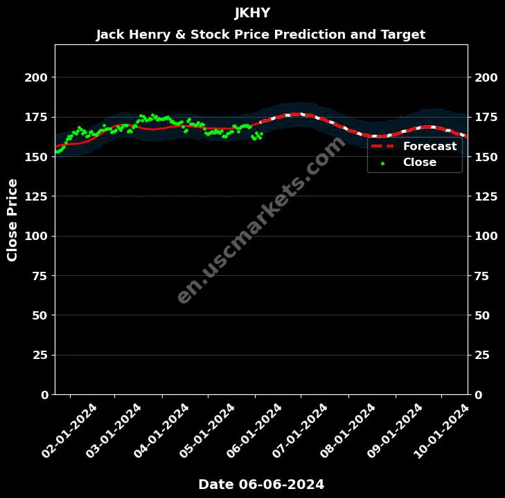 JKHY stock forecast Jack Henry & price target