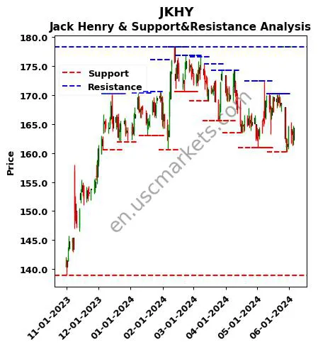 JKHY stock support and resistance price chart