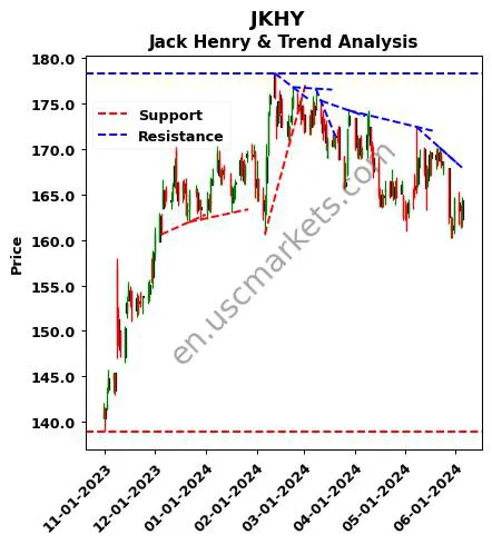 JKHY review Jack Henry & technical analysis trend chart JKHY price