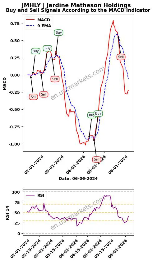 JMHLY buy or sell review Jardine Matheson Holdings MACD chart analysis JMHLY price