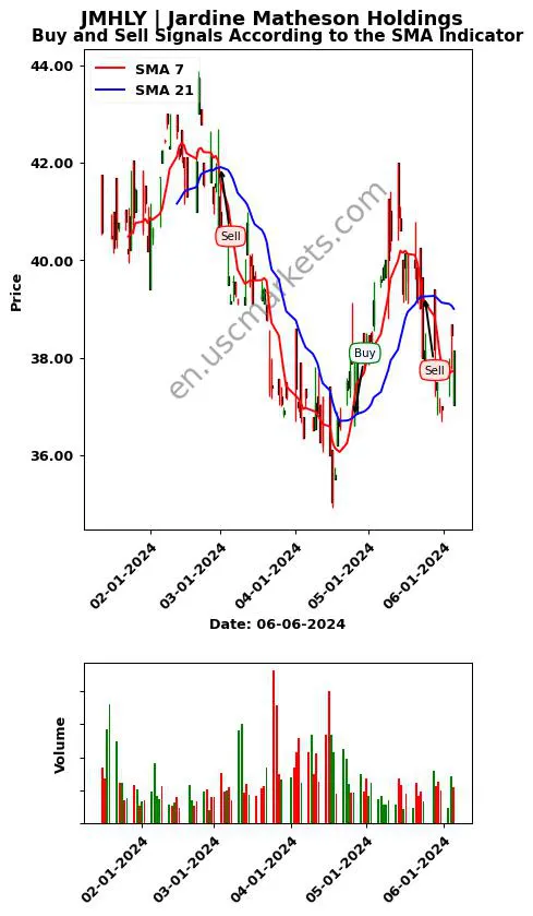 JMHLY review Jardine Matheson Holdings SMA chart analysis JMHLY price