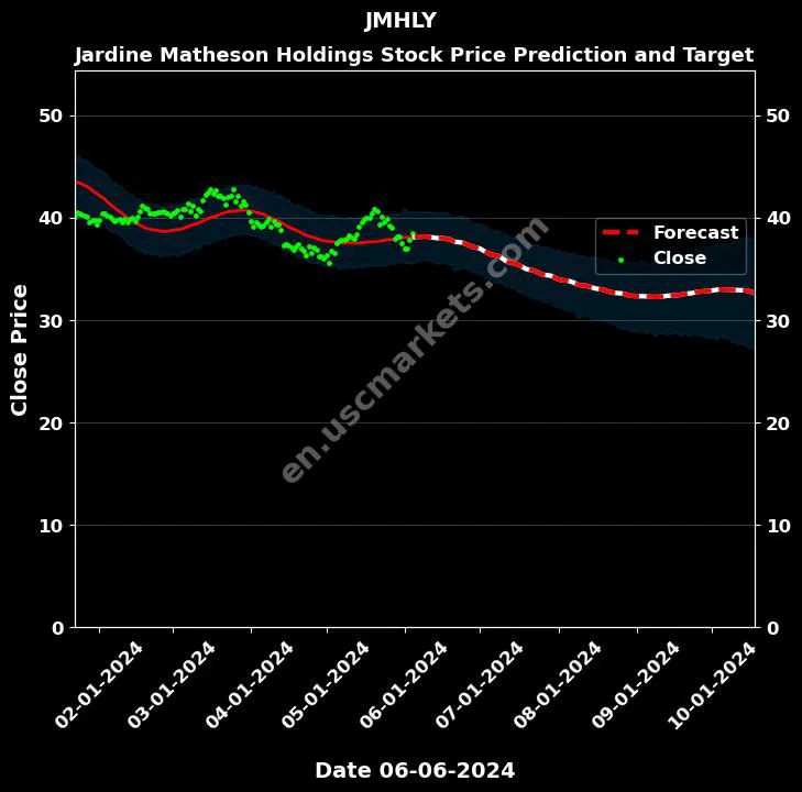 JMHLY stock forecast Jardine Matheson Holdings price target