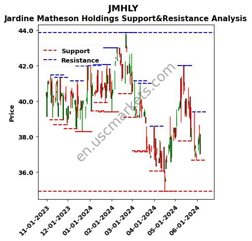 JMHLY stock support and resistance price chart