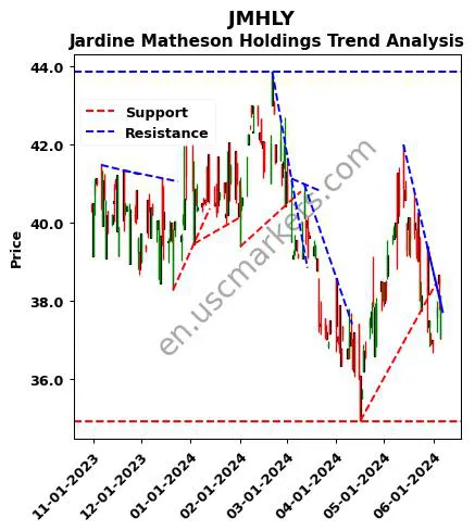 JMHLY review Jardine Matheson Holdings technical analysis trend chart JMHLY price