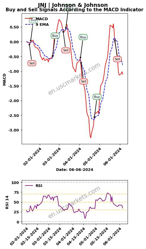 JNJ buy or sell review Johnson & Johnson MACD chart analysis JNJ price