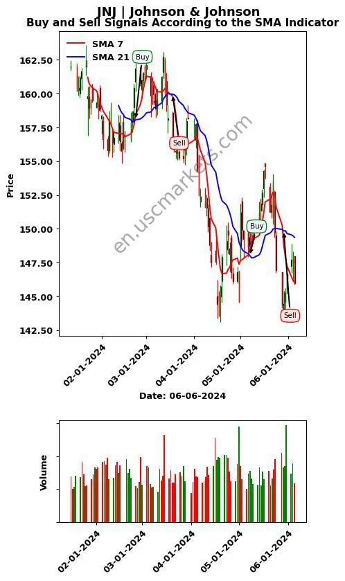 JNJ review Johnson & Johnson SMA chart analysis JNJ price