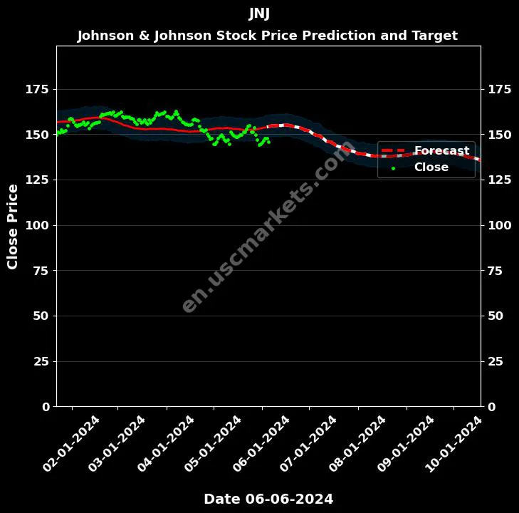 JNJ stock forecast Johnson & Johnson price target