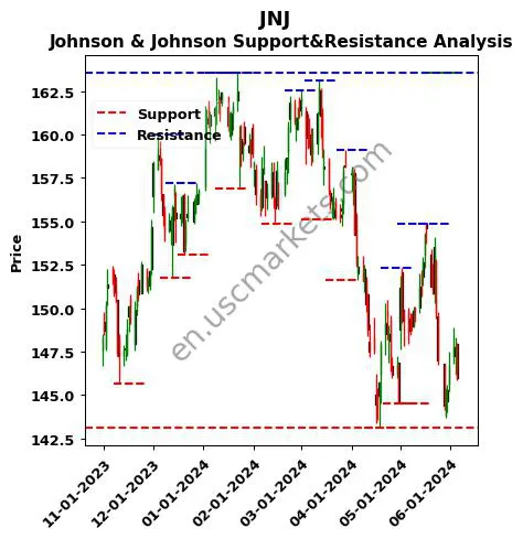 JNJ stock support and resistance price chart