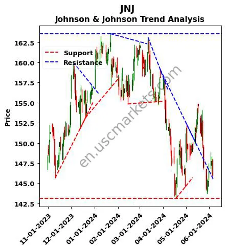 JNJ review Johnson & Johnson technical analysis trend chart JNJ price