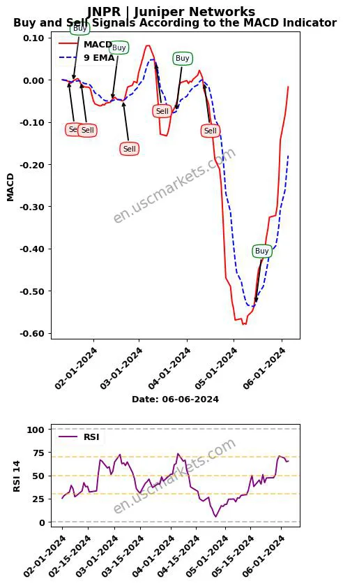 JNPR buy or sell review Juniper Networks MACD chart analysis JNPR price