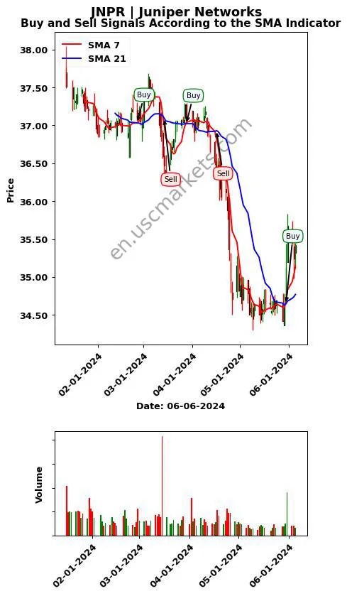 JNPR review Juniper Networks SMA chart analysis JNPR price