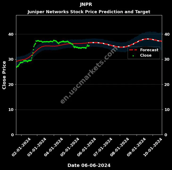 JNPR stock forecast Juniper Networks price target