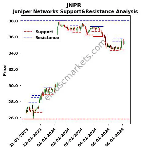 JNPR stock support and resistance price chart