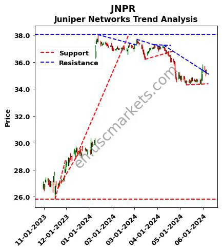 JNPR review Juniper Networks technical analysis trend chart JNPR price