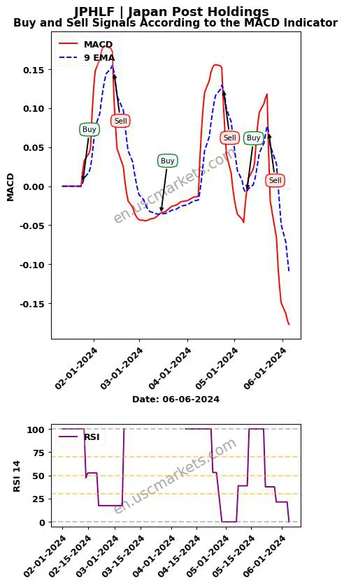 JPHLF buy or sell review Japan Post Holdings MACD chart analysis JPHLF price