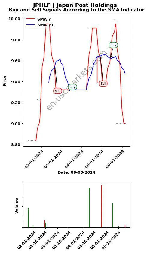 JPHLF review Japan Post Holdings SMA chart analysis JPHLF price